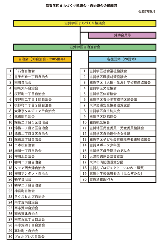 滋賀学区まちづくり協議会・自治連合会組織図