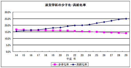 滋賀学区の少子・高齢化率の推移